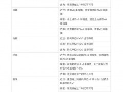 《文明7》资源加成一览