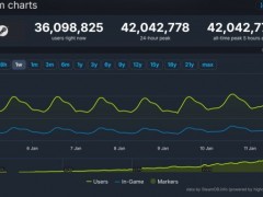 新记录！Steam同时在线峰值超4200万人