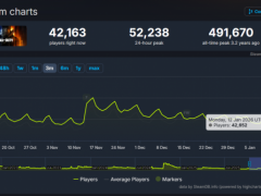 没人玩了！《使命召唤》系列Steam在线数降至史上最低