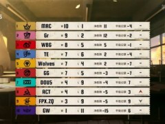 中流砥柱！TE_Drop牵制辅助全面领航破敌阵！《第五人格》2026IVL秋季赛第六周赛报发布