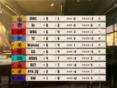 冷静攻防！Gr_Jin轮影藏锋利刃所向无所遁形！《第五人格》秋季赛第五周赛报发布
