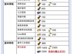 战双帕弥什【伊甸作战室】「罗塞塔&middot;极锋」「冬冕的凋亡」版本奖励资源统计