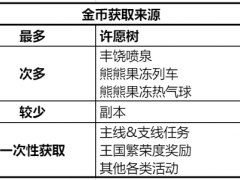 冲呀！饼干人：王国《冲呀！饼干人：王国》金币使用推荐，持家宝典