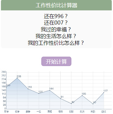 工作性价比计算器