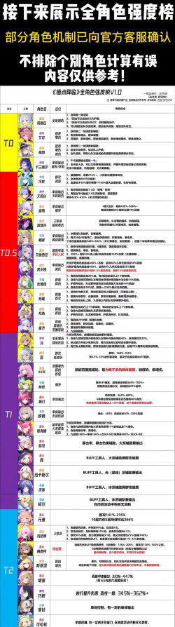 锚点降临最强角色是谁 角色强度排行