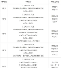 三国吧主公VIP等级价格表 最新VIP价格介绍