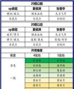 原创《雄心之上》开荒攻略：萌新开荒思路、阵容、氪金、玩法全指南！