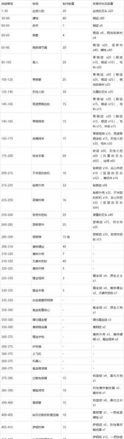 《魔兽世界》TBC怀旧服：工程专业特色
