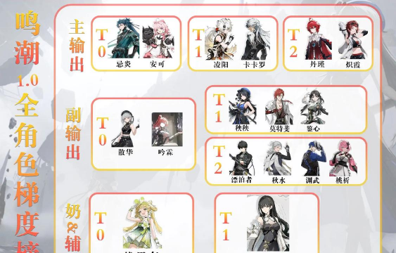 鸣潮3.0四大T0配队盘点，卡夏队依旧强势