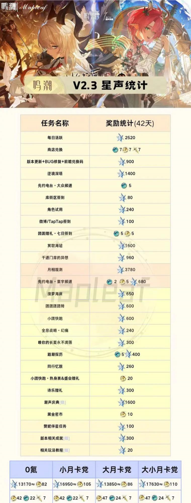 鸣潮鸣潮V3.0星声统计
