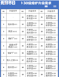 无尽冬日大熔炉升级前置条件一览 大熔炉升级表