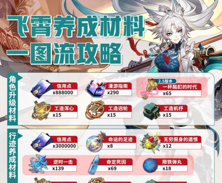 崩坏星穹铁道飞霄突破材料一览 最新材料大全