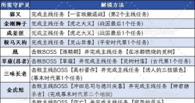 《仁王3》全守护灵解锁攻略