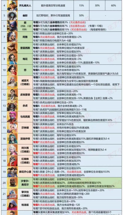 口袋奇兵英雄最佳搭配是什么 零氪英雄搭配