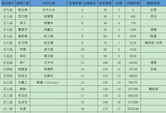 极品芝麻官vip价格表 各等级vip价格一览